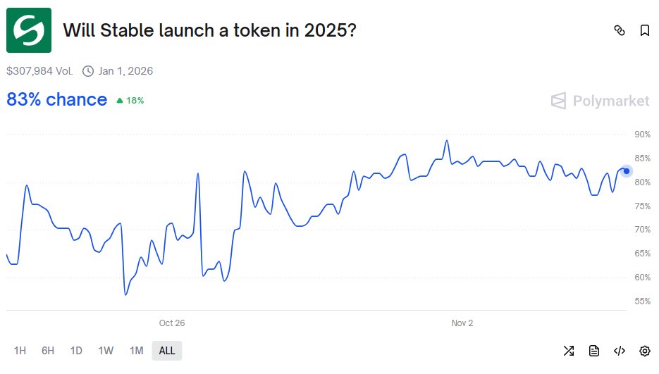 Is "Will Stable launch a token in 2025?" free money?

A very interesting market. What do we have?

Stable is a Layer 1 blockchain designed with USDT (Tether) as its native gas token

> Facts for NO: the project only launched its testnet a couple of days ago. Usually, this stage