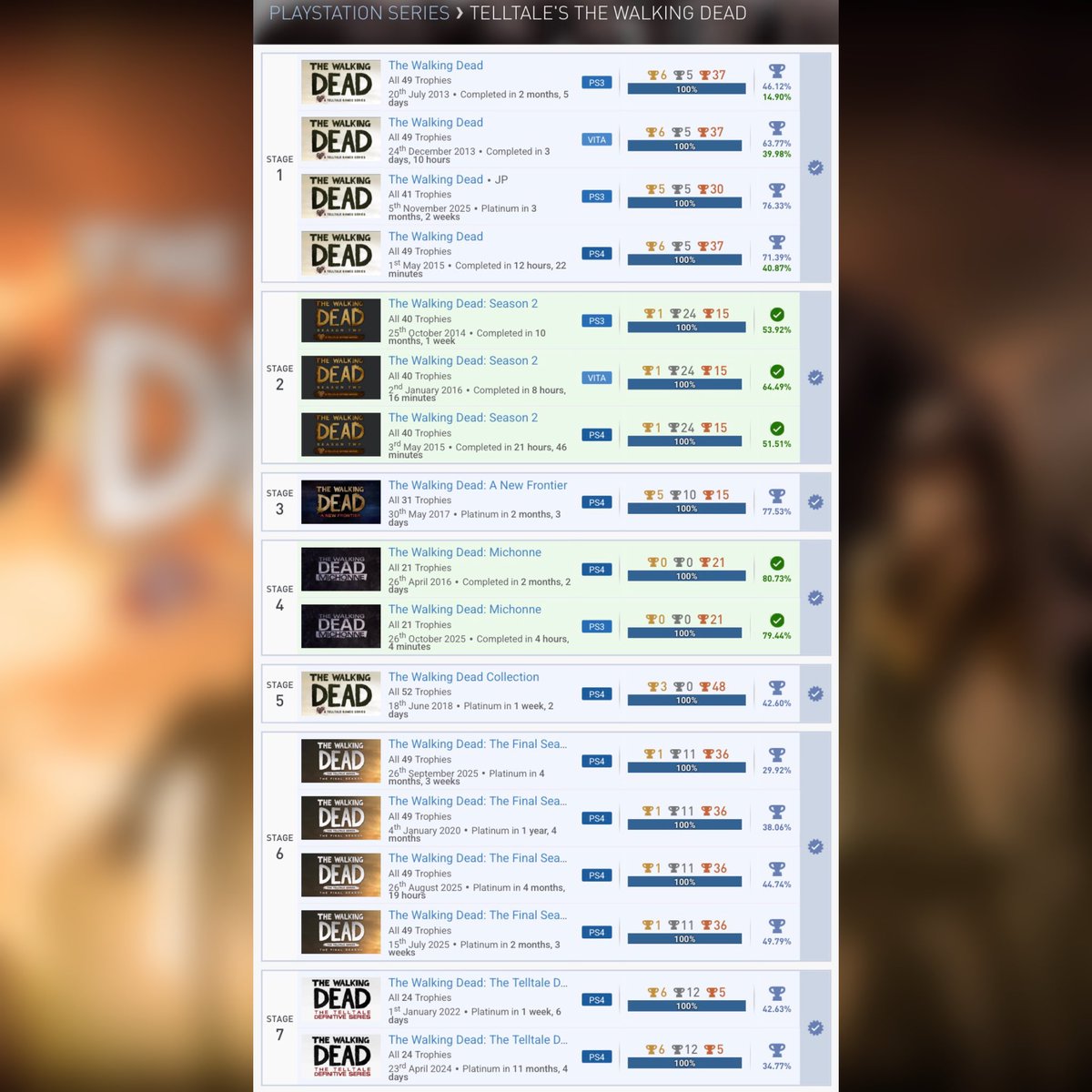 🏆 Telltale’s The Walking Dead – 100% ✅
After 12 ½ years, I finally did it:
All 17 #TWD games/versions by <a href="/telltalegames/">Telltale</a> completed 100%! 🧟‍♂️🔥

<a href="/SilentGhost86/">SilentGhost</a> <a href="/PSN_Robert2567/">Robert2567</a> <a href="/IBadDriverI/">IBadDriverI</a> <a href="/fennelyguy/">Fenne</a> <a href="/TrophyN3rd/">🎮 TrophyN3rd</a> <a href="/PlatCat/">TᕼE ᑭᒪᗩTIᑎᑌᗰ ᑕᗩT</a> <a href="/DerPlatinjunge/">Platinjunge</a> <a href="/Phil_TDZ/">Siralja</a> <a href="/Luc0rval/">The Dutch 🇳🇱 Trophy🏆 Hunter</a>