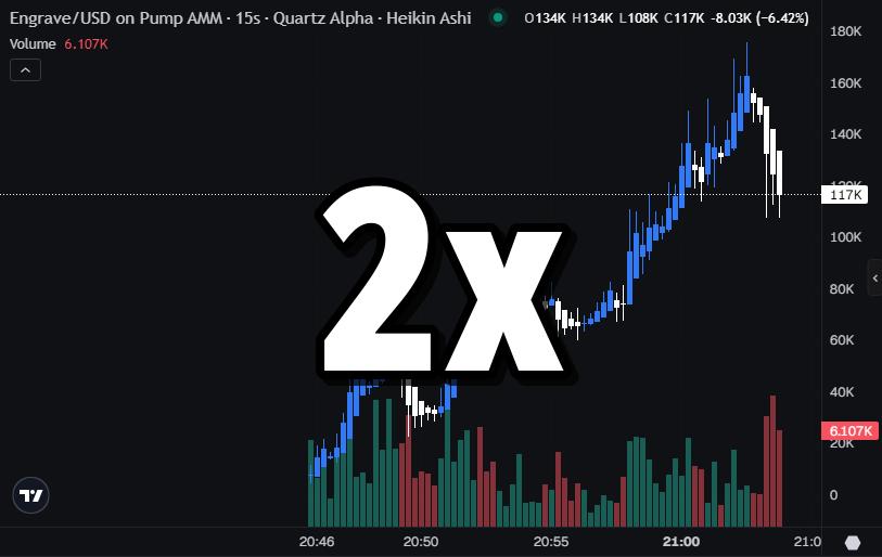 Josephalfax's tweet photo. $ENGRAVE just did 2x from our first signal

from 55k to 125k

$100 invested is now worth over $228

get the calls here @quartzalphax

ADMiFUmFUz3tzLozh7yTy2zWe1soM61aE995TZqLpump https://t.co/cyaqnWqYfm