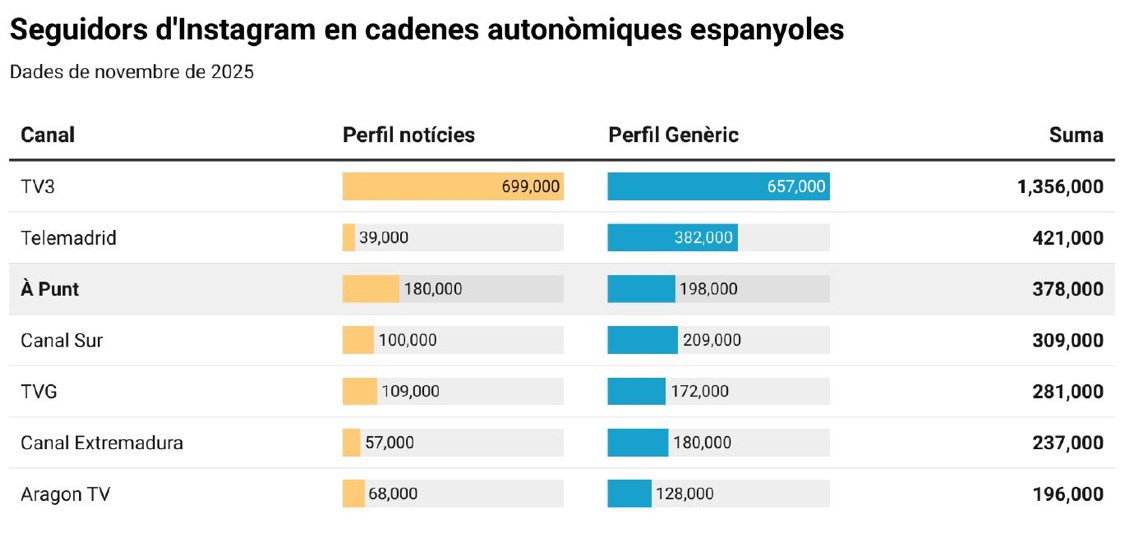 “Mientras en la TV no hubo programación especial, y en su lugar se emitió una corrida de toros de 1997, en las redes de À PUNT NOTÍCIES se informaba en directo de lo que sucedía en la calle”

S’han carregat a 1/3 part de la plantilla en un any a pesar del seu èxit en xarxes‼️