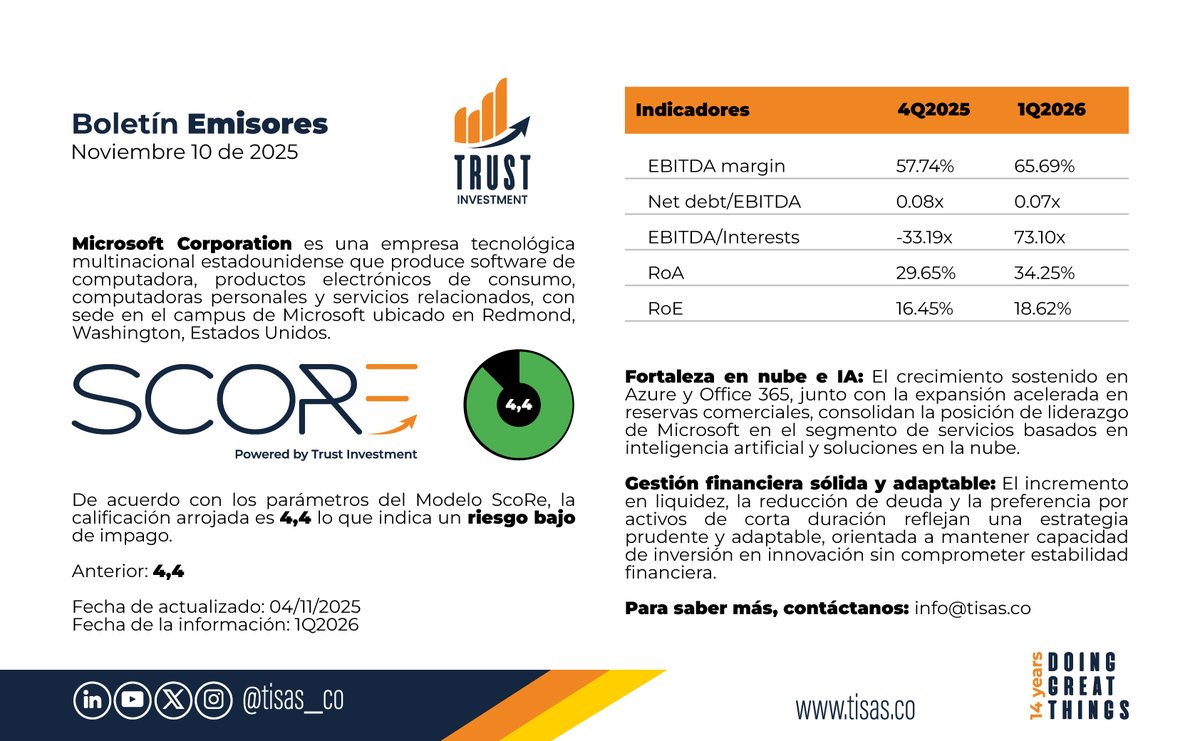 Tisas_co's tweet image. De acuerdo con nuestro #ModeloScoRe compartimos una parte del análisis realizado al Compañía multinacional de tecnología Microsoft Corporation
@Microsoft 

info@tisas.co | tisas.co 

#riskadvisory #riskmanager #riskmanagement #riskinfo