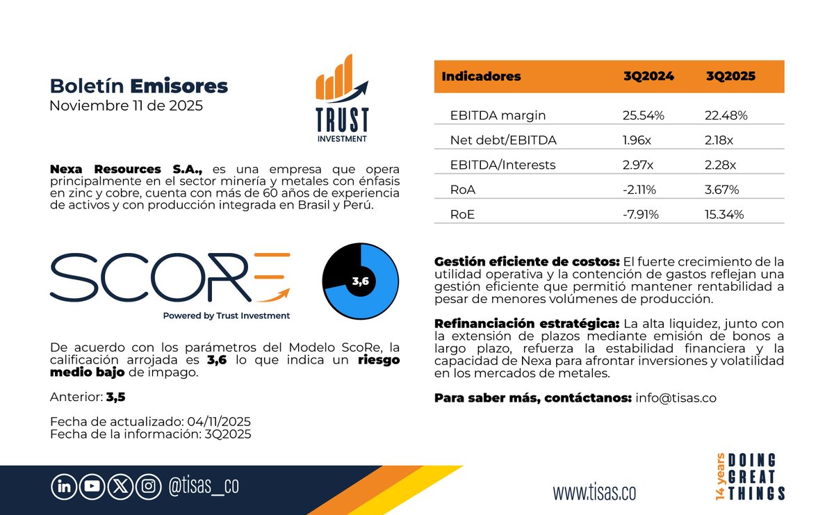 Tisas_co's tweet image. De acuerdo con nuestro #ModeloScoRe compartimos una parte del análisis a la compañía minera multinacional Nexa Resources. 

info@tisas.co | tisas.co

#riskadvisory #riskmanager #riskmanagement #riskinfo