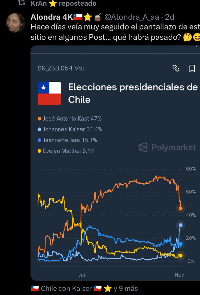 <a href="/Teo_Alder/">Laborallegal</a> <a href="/XFarmer1977/">No soy Bot 😎</a> No hemos menospreciado Polymarket, liberTARADO. Pero fue divertido ver cómo ustedes la secta liberZURDA hacían el ridículo la semana pasada. 🤣🤣🤣
