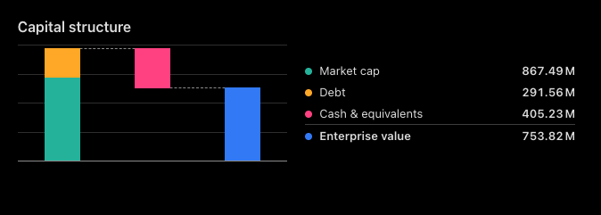 nikoInvests's tweet photo. $BHVN massive disconnect in share price:
- MS analyst reiterates $54 target
- says expectations for rejected drug were low
- Bullish insider buying
good pipeline with  $100M net cash https://t.co/OENvYnYcEL
