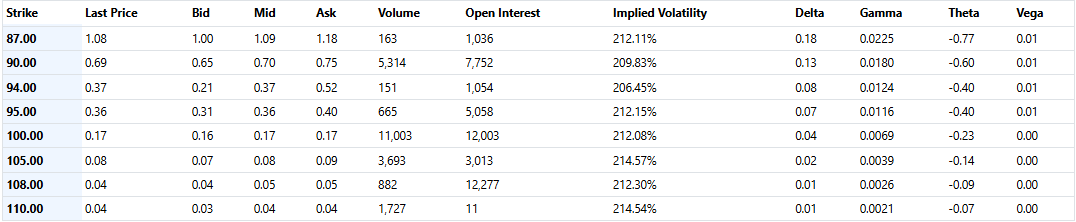 11/7/2025 $IREN Call option volume.  Note huge bets at $100 and $108.  Good news will propel these to massive gains tomorrow.  Major Put contract volume is at $60 for Friday.  IREN price is at $75 currently, it's probably a bad bet to imagine price will drop -25%+ in a day to