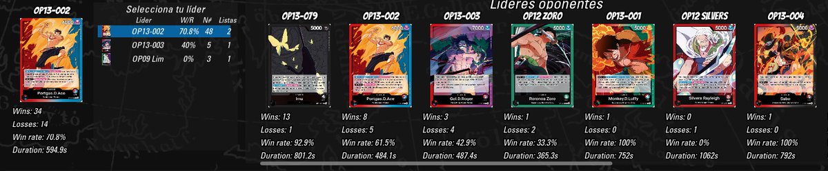I've been testing Ace in SIM this week. So far, I'm enjoying the deck. This is how we leave it for today.
#optcg #onepiecetcg #op13