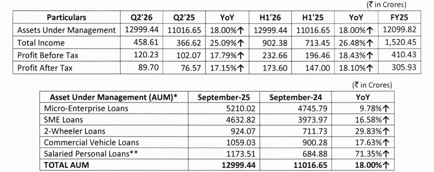 WealthEnrich's tweet photo. Another Top quarter for Mas Fin:
AUM⬆️ 18% YoY to ₹12,999 Cr.
Income ⬆️ 25% YoY to ₹459 Cr.
PAT ⬆️17% to ₹89.7 Cr.
Steady growth in loan book mix
#MASFinancials #StockTowatch https://t.co/ryYMmQM7wm