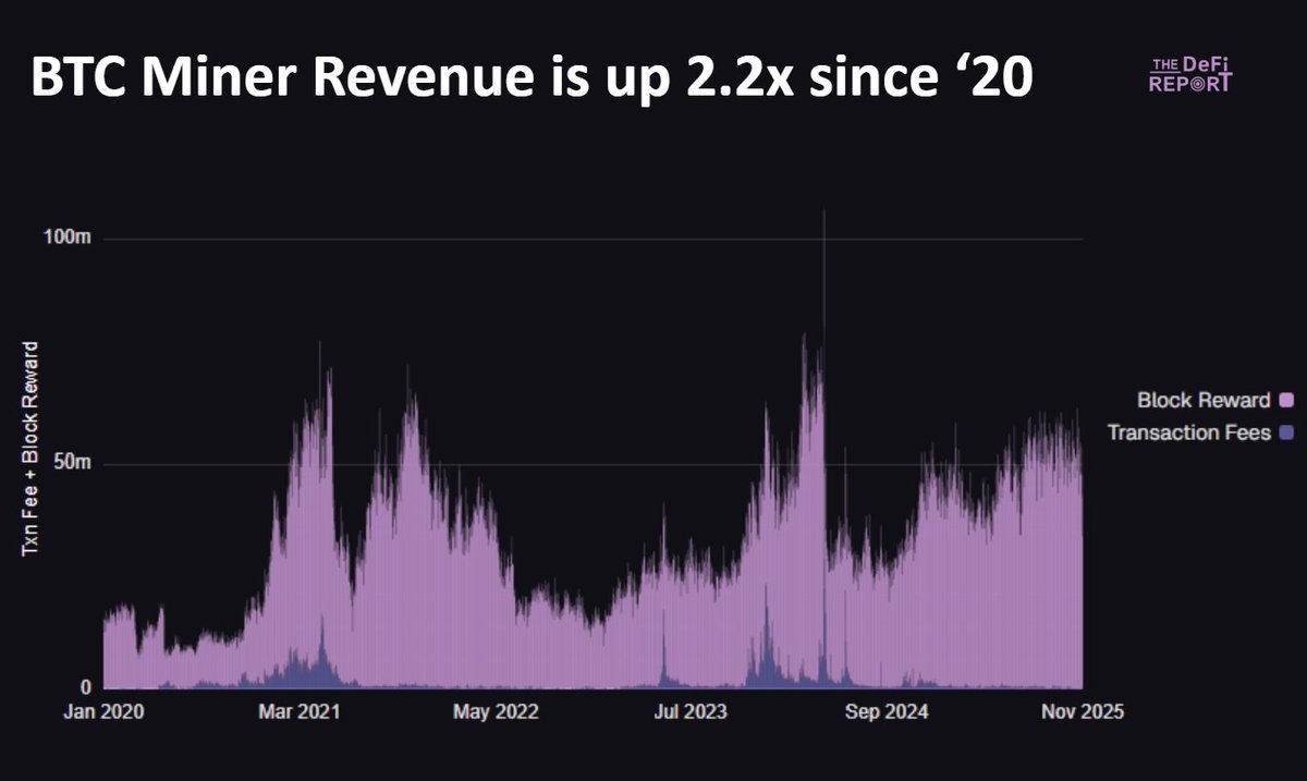 If you believe the next bear market will be different from past bear markets, consider the structure of the BTC Mining Sector first:

1. Bitcoin has never been more secure. The hash rate has exploded over the last few years and is up 10x since 2020. 

2. However, Miner Revenues