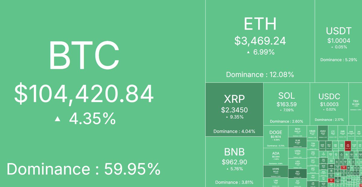 The market is healing.

The <a href="/megaeth/">MegaETH</a> presale allocation reveal is tomorrow.

I am grateful to be part of the core community mentioned by the team. Thank you.

Have been supporting MegaETH since day one because the product is good, the team is amazing, and the community is