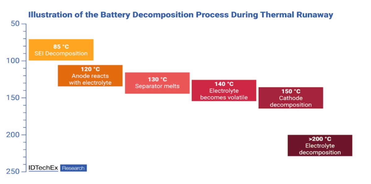 NAFEDorg's tweet image. ⚡ Battery Safety Under Fire 🔥
The recent Korean data center fire has reignited discussions around Li-ion battery safety.
👉 firesafetysearch.com/li-ion-battery…

#BatterySafety #FireProtection #ThermalRunaway #DataCenters #LiIonSafety #FireSafetyResearch #NAFED