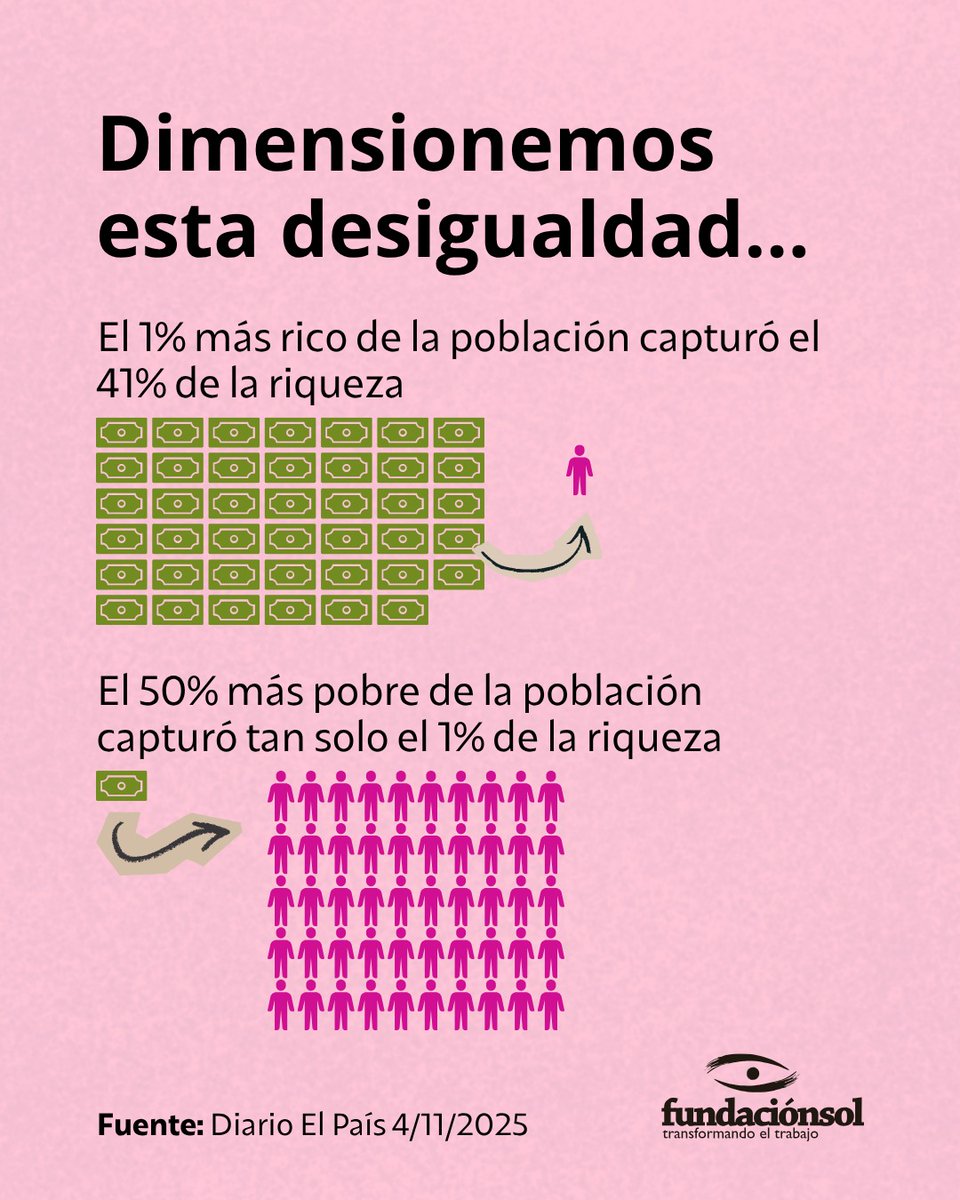 ¿Sabías qué? De toda la nueva riqueza generada en el mundo entre los años 2000 y 2024, el1% más rico capturó el 41%, mientras el 50% más pobre capturó solo el 1%. 
La riqueza que hoy poseen las personas multimillonarias equivale al 16% del PIB global. Es el nivel mas alto de la