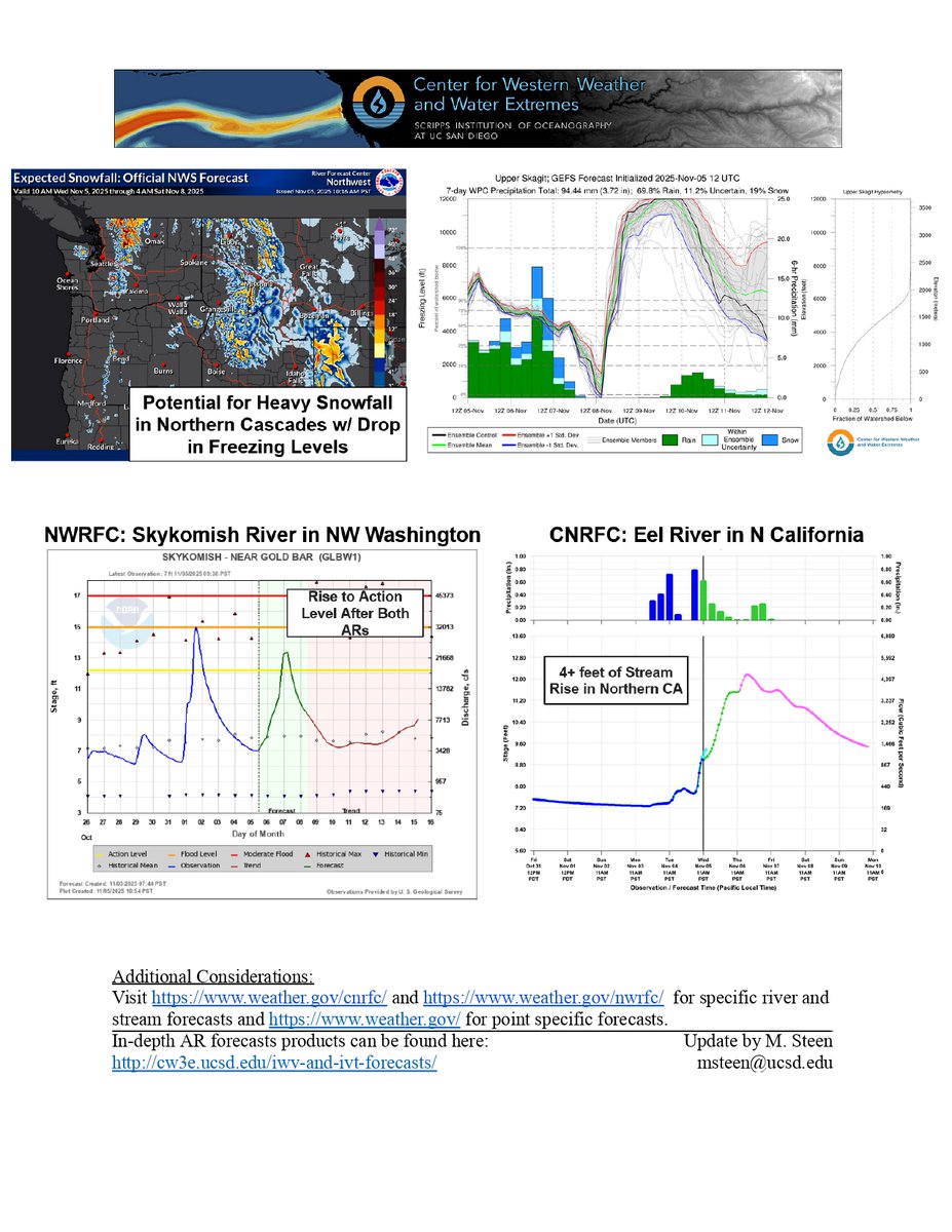 CW3E AR Update: A pair of #AtmosphericRivers are forecast to impact the US West Coast the next two days. These AR are forecast to bring precip to the Pacific Northwest and Northern CA and snowfall to the Northern Cascades.

See forecast details here: cw3e.ucsd.edu/wp-content/upl…