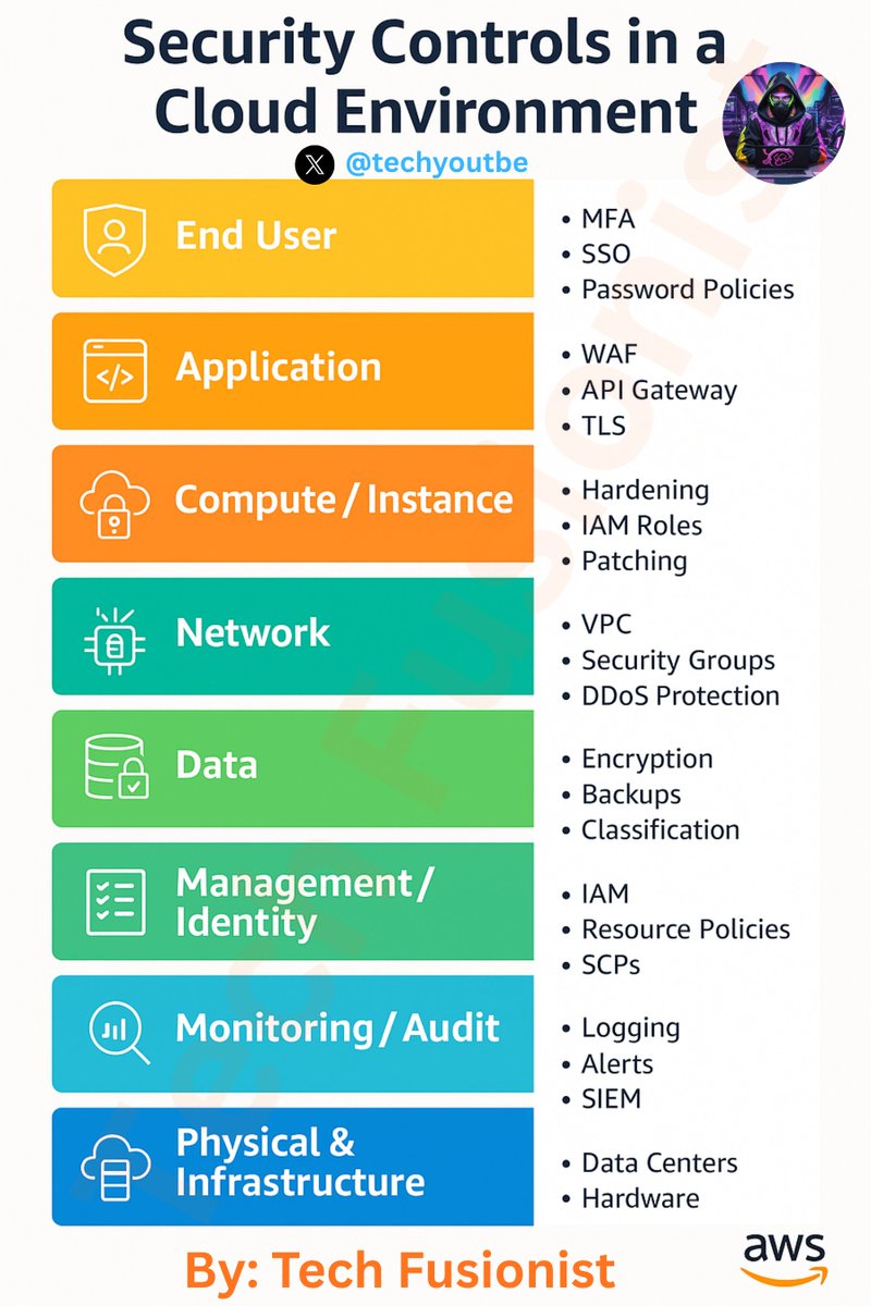 techyoutbe's tweet image. Security isn’t a feature - it’s a multi-layer strategy.

Here’s how to defend your cloud from end-user to data center 👇👇

Miss one - and attackers will find it. 🚨