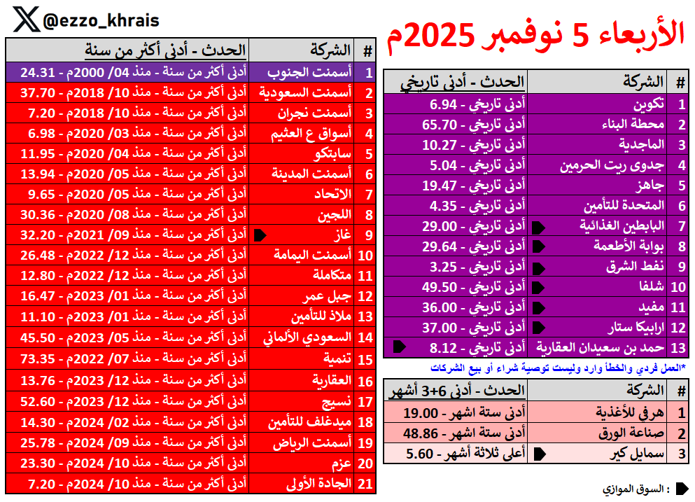 Ezzo_Khrais's tweet photo. يا مدور القيعان ... انتبه 👊 ⚰️
الأربعاء 5 نوفمبر 2025م 🔴

سجلت (37 شركة) قيعان في جلسة اليوم ، ولا جديد مع هبوط السوق اليومي 👎

(13 شركة) قاع تاريخي
(21 شركة) قاع اكثر من سنة
(3 شركات) قاع 6+3 أشهر

▪️ شركات السوق الرئيسي دخلت بالخط ، والقائمة كل مالها تزيد 💣 https://t.co/brN0uVtqPD