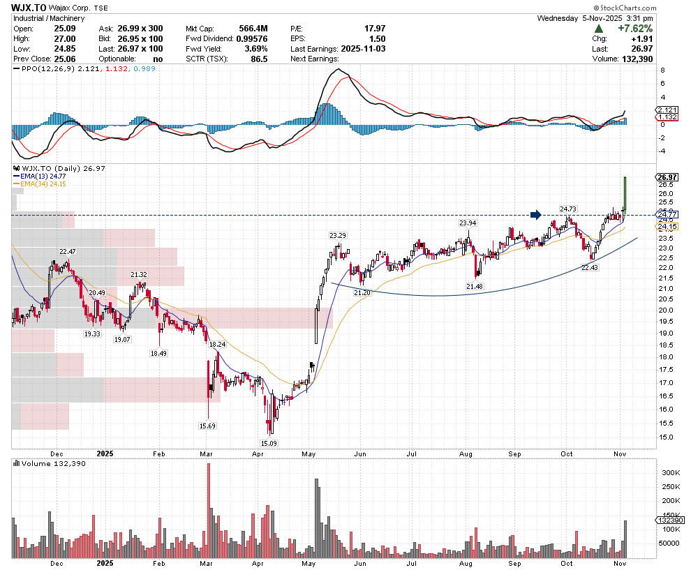 SetYourStop's tweet image. $WJX.TO reacting well to earnings, w/ price breaking out from the right side of a multi-month base after a tight trading range highlighted in our nightly report. Example of low volatility periods often leading to high volatility. Up nearly 8% today while paying a nice dividend.