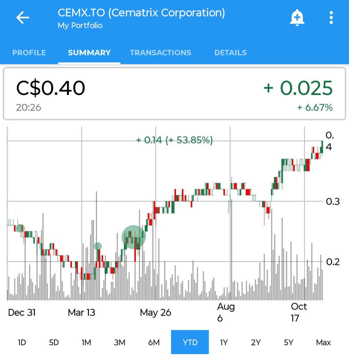 jakubhajost's tweet photo. I'm awaiting today's Cematrix results $CEMX.TO
I bought it few times after assessing that new contracts in 2025 were worth more than company's market cap.
Not to mention a backlog of contracts and stock repurchase program.
So far, so good. Up 65%
Let's see how it plays out. https://t.co/ciYcxDLE1X