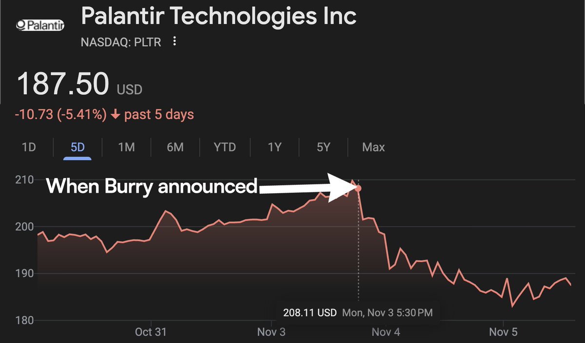 burrytracker's tweet image. 🚨UPDATE: 

$PLTR is down another 2% today 

It&apos;s lost $51B in market cap since Burry announced he&apos;s betting against it