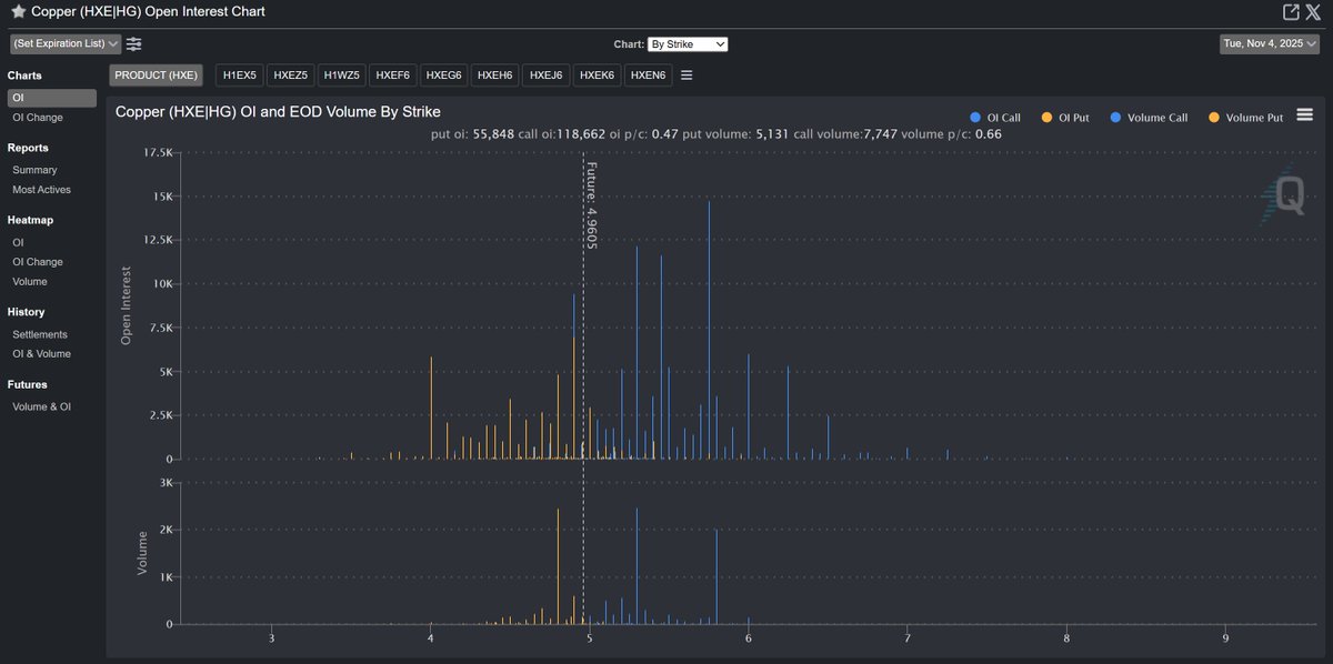 Open Interest for Copper #HG_F 

Only with QuikStrike <a href="/QuikStrike1/">OptionsOnFutures 🛠️s</a>