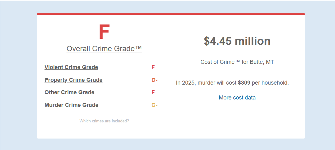 versace_summer's tweet image. holy shit what a fucked up thing to say. maybe stay in your lane &amp;amp; worry about *checks notes* butte, montana. a place once said to be &quot;great for the person who loves the outdoors but lacks any type of culture&quot;. also sporting an F grade in overall crime. worry less about NYC, dork