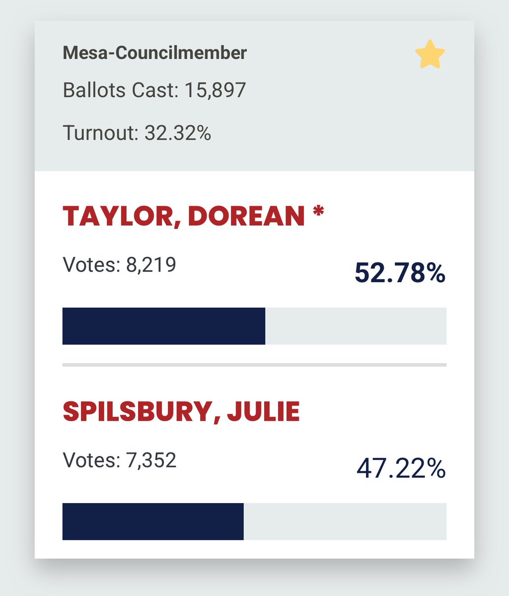 After spending a week in Arizona knocking doors for Dorean Taylor, I am proud that we secured a win for a true Republican!
<a href="/TPAction_/">Turning Point Action</a>