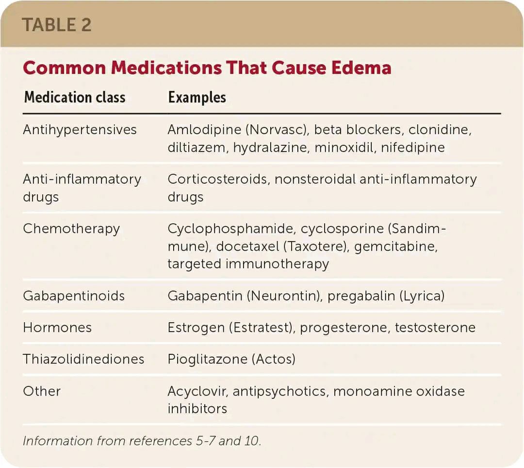 aboutpharmac's tweet photo. Common medications that cause edema https://t.co/QwkHMgIEoC