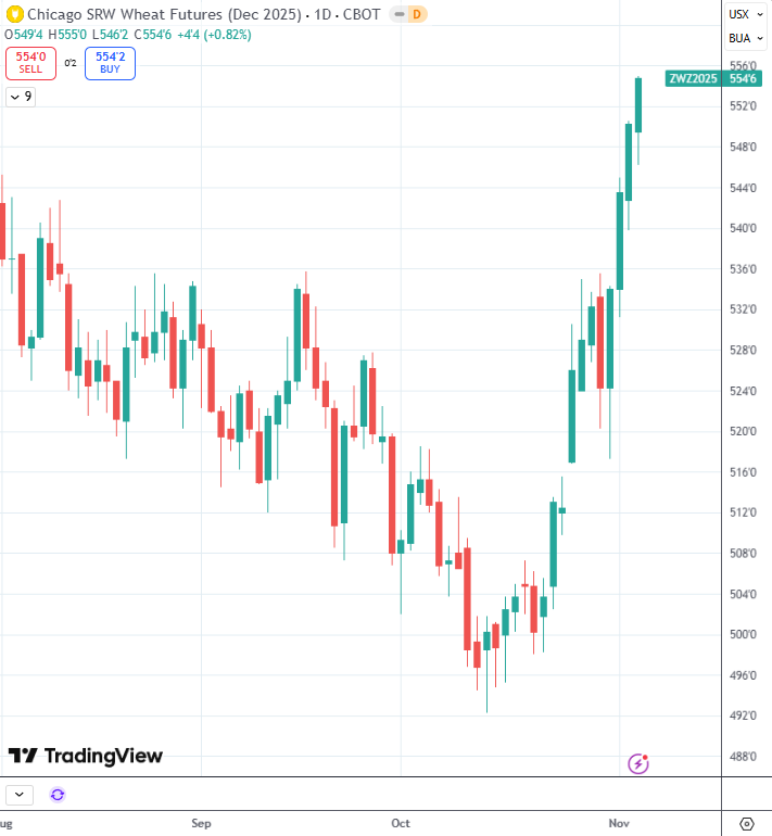FarmGateWA's tweet image. How many more legs can this thing give us?
#wheat