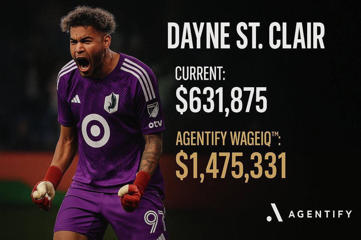 AgentifyAI's tweet image. Dayne St. Clair— Real-Time Salary Market Value Analysis by Agentify AI™

· Current: $631,875
· Agentify WageIQ™: $1,475,331

Dayne St. Clair&apos;s real-time salary projection is approximately $1,475,331. This projection reflects his strong performance as MLS Goalkeeper of the Year,…