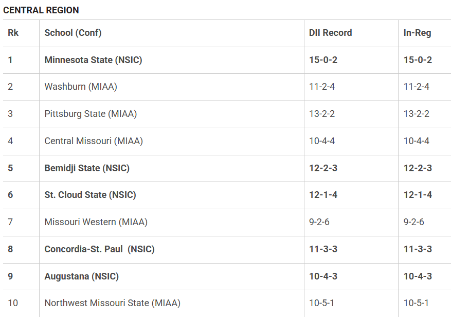 #NSICSoc has 5⃣ teams ranked in the latest NCAA DII Central Region Rankings, including top-ranked Minnesota State! 

Full Release: northernsun.org/news/2025/11/5…