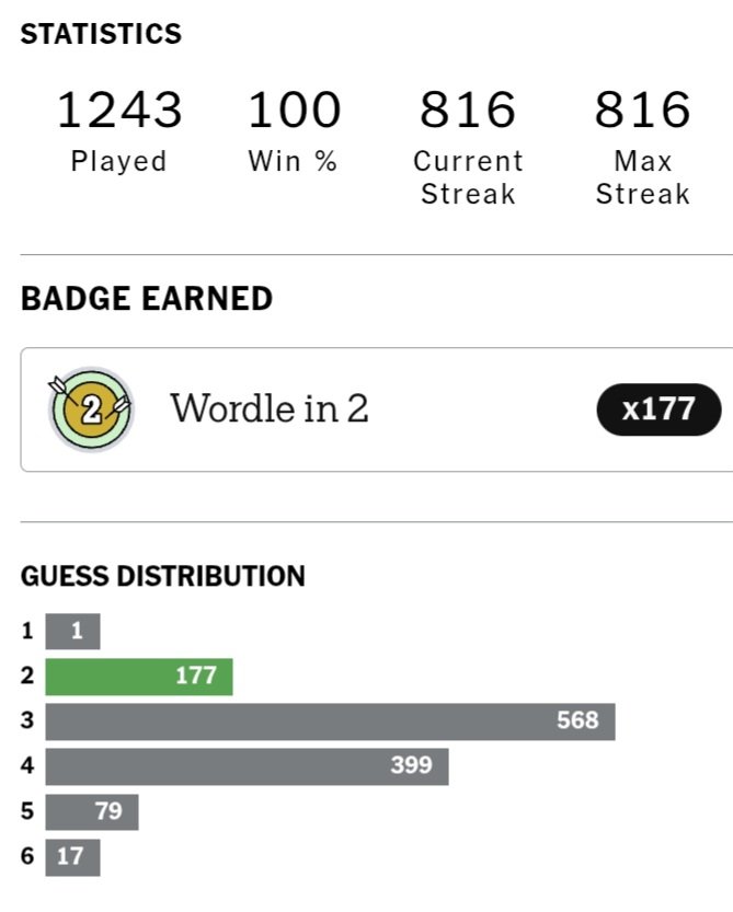 #wordle1600 1,600 2/6*

🟩🟨⬜⬜⬜
🟩🟩🟩🟩🟩

Lucky start.

WordleBot
Skill 97/99
Luck 86/99

The actual Current/Max Streak is 1180.