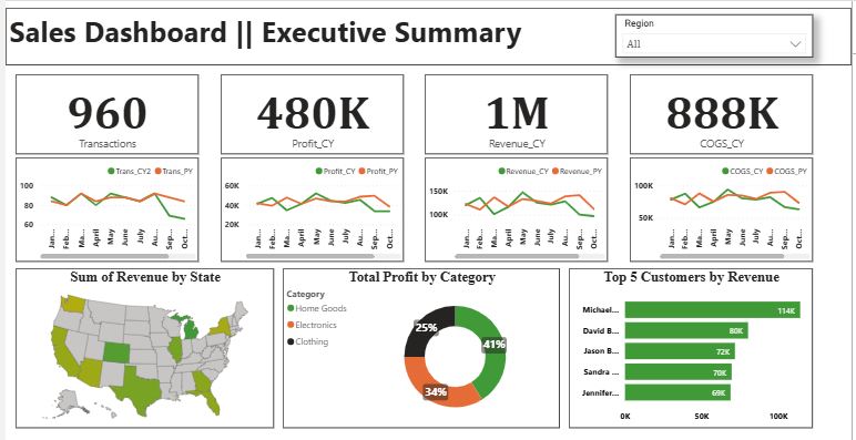 Shes_Aleena's tweet image. One Week. One Dashboard. One Major Milestone!

After a full week of focused effort, I successfully completed my Power BI Executive Dashboard!

This was part of a 2-day data analysis scholarship program organized by @analystxcel — and it’s been such a rewarding journey.
#PowerBI