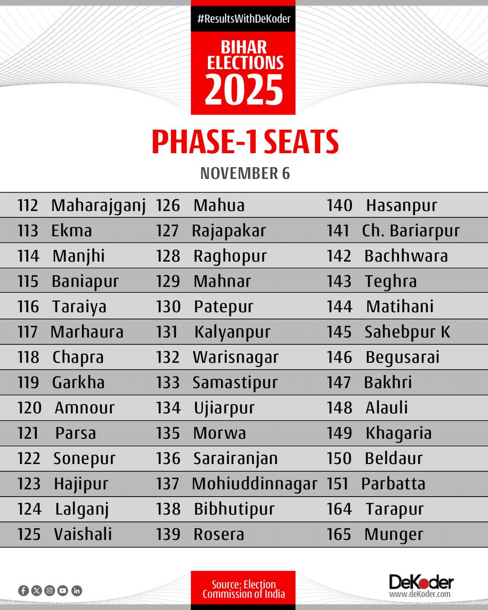 deKoderdigital's tweet image. Bihar Assembly Elections 2025 Phase 1 ➤ Voting begins at 7 am

121 seats across these key regions will vote.

Watch Countdown Bihar 2025 with @PrannoyRoy7749:  youtu.be/XK5I6b8Nw-o

#BiharElections2025 #ResultsWithDeKoder