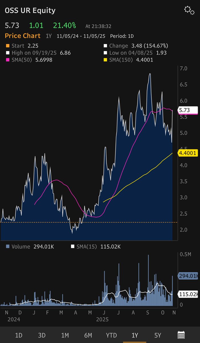 $OSS - en liten rakker med tall i går. Små produkter i ett stort marked. Noen røde flagg, men verdt og morsomt å analysere og følge. Høyt volum i dag rundt 50dgr. 

Gjør analysen og følg med
