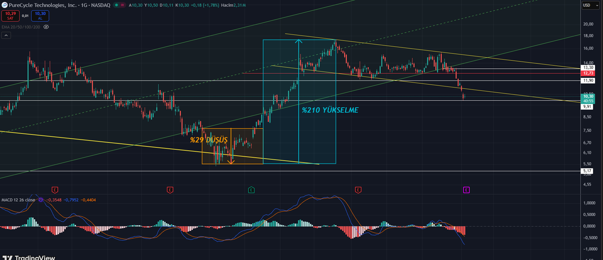 girisimbankk's tweet image. #PCT   

Hisse son trendden çıkışında turuncu bölge ile işaretlediğim gibi %29 düşüş yaşamış. 

Sonrasında mavi bölgedeki %209 yükselişi yaparak trende güçlü bir dönüş yapmış.   

Bu bize neyi gösterir ? HİÇBİR ŞEYİ.   

Sosyal medyada gördüğünüz bu tarz saçma gönderileri…
