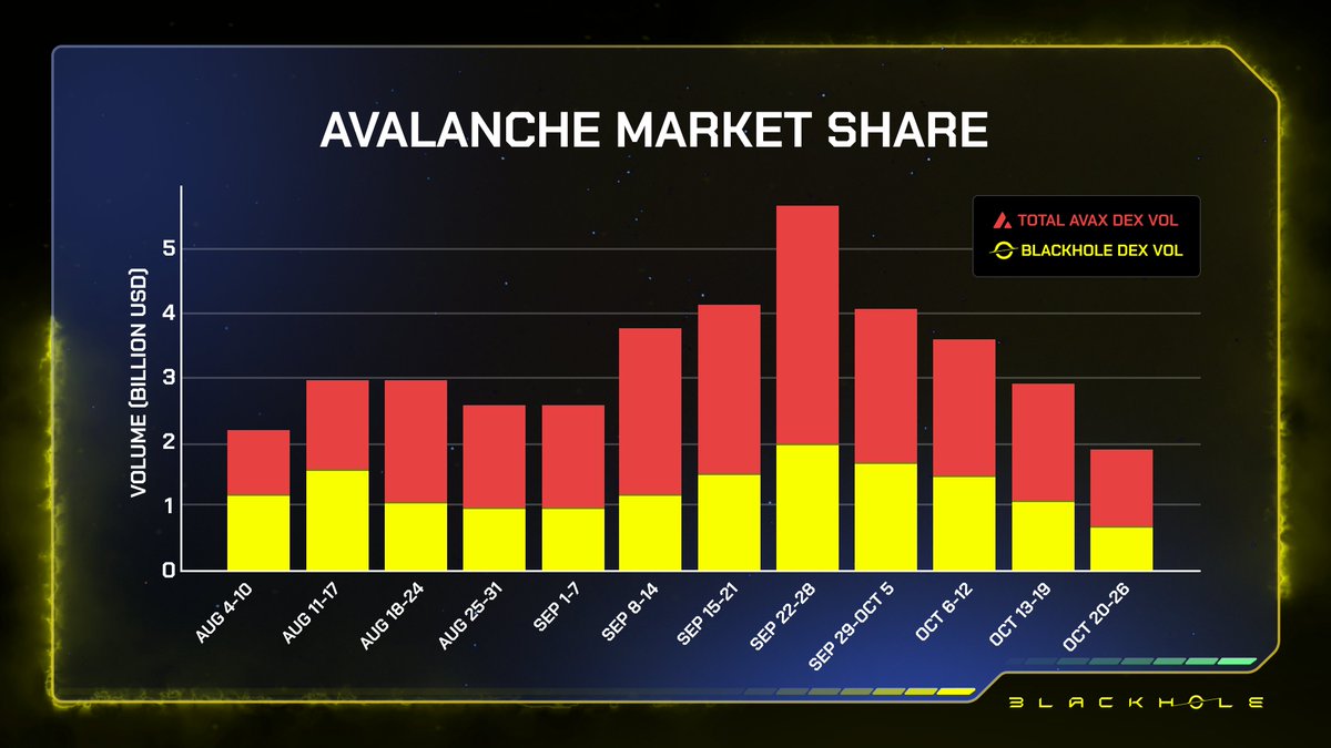 Blackhole has accounted for 30%+ of total DEX volume on Avalanche every week for the last 3 months