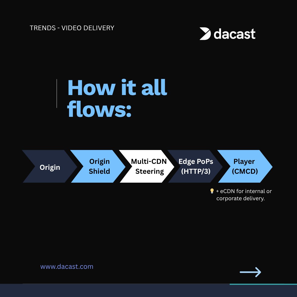 DacastStreaming's tweet image. Dacast’s multi-CDN architecture uses smart content steering to deliver ultra-reliable, low-latency live streams - powered by HTTP/3, LL-HLS, and built-in security &amp;amp; analytics.
Read more : dacast.com/blog/live-stre…
#LiveStreaming #MultiCDN #StreamingTech #Dacast #Trends
