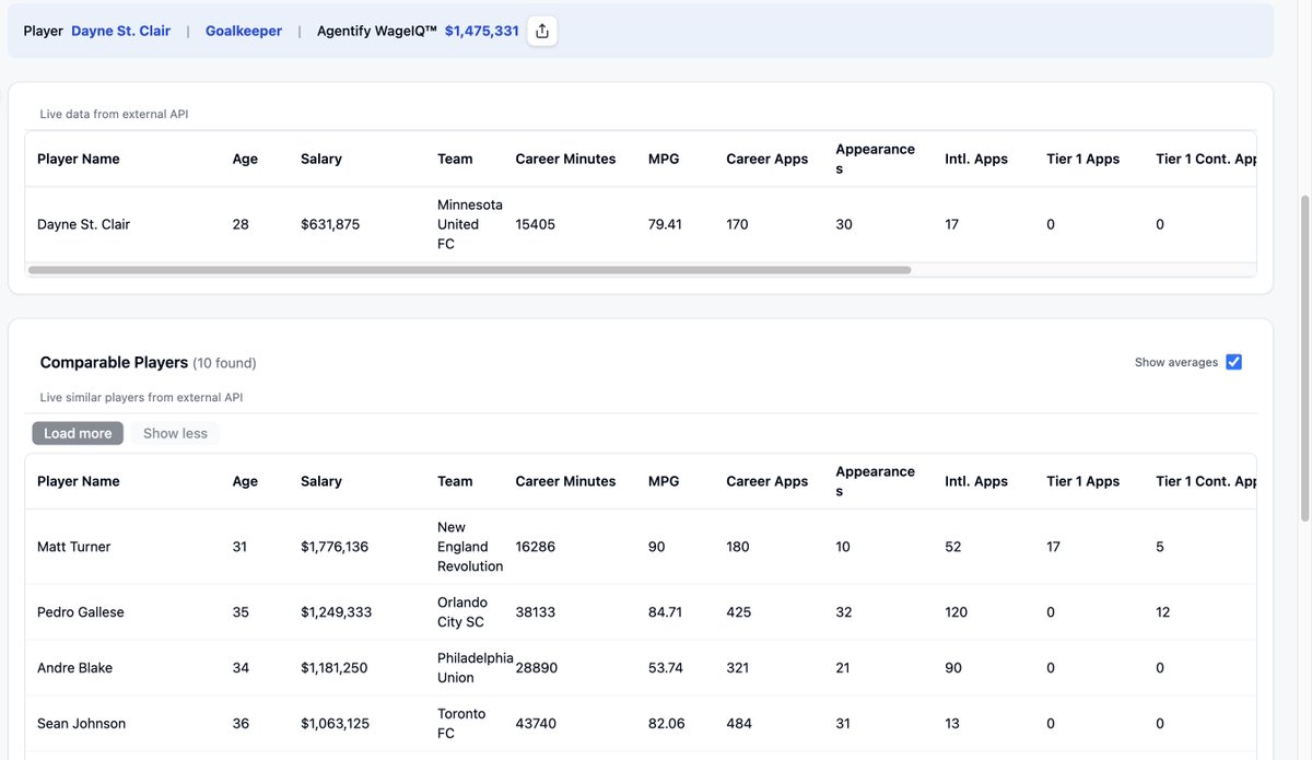 AgentifyAI's tweet image. Dayne St. Clair— Real-Time Salary Market Value Analysis by Agentify AI™

· Current: $631,875
· Agentify WageIQ™: $1,475,331

Dayne St. Clair&apos;s real-time salary projection is approximately $1,475,331. This projection reflects his strong performance as MLS Goalkeeper of the Year,…