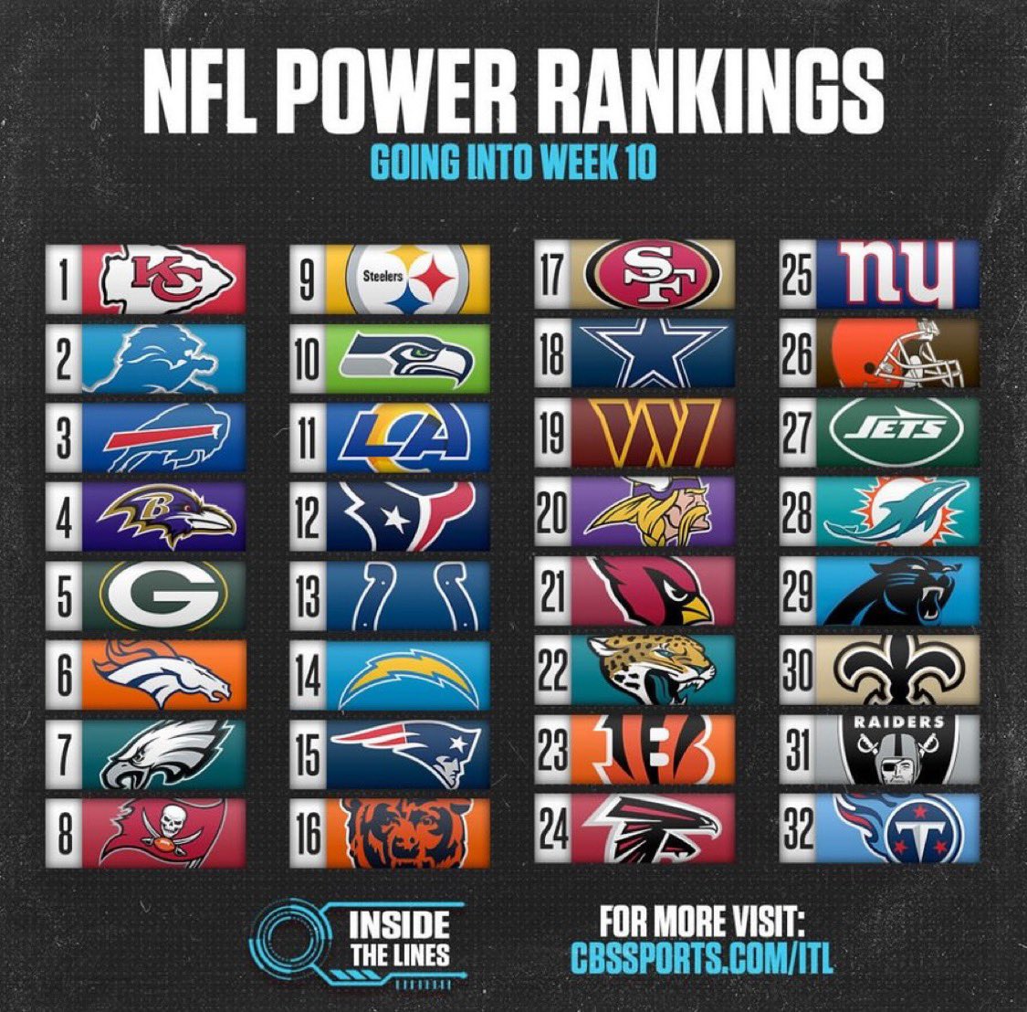 The #1 ranked team has the same record as the #29 ranked team…

NFL media is absolutely stupid.