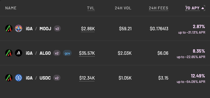 if you bought the dip you may want to look at these LP's and APR's on the way back up... #NFA $iGA x $ALGO

🥇iGA/ USDC |💦 LP: 12.48% + Farm: 42.32% = 54.8%

🥈iGA/MOOJ | 💦LP: 2.87% + Farm: 28.3% = 31.17%

🥉iGA/ALGO | 💦LP: 8.35% + Farm: 14.6% = 22.95%

🟡