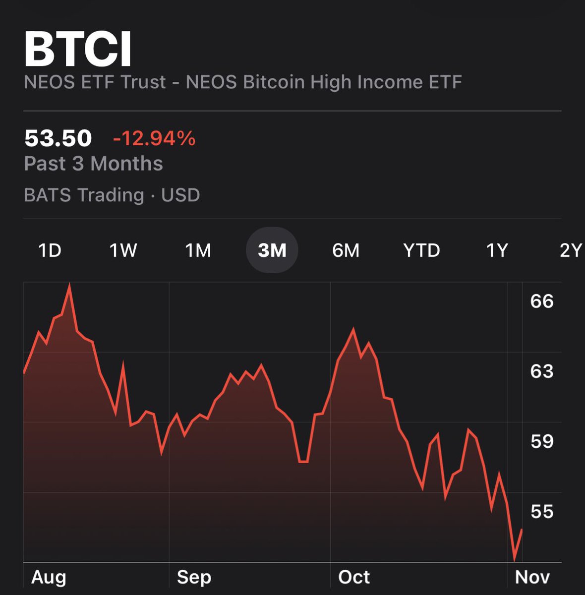 If $BTCI drops below $50/month I’m backing the truck up 🛻💰