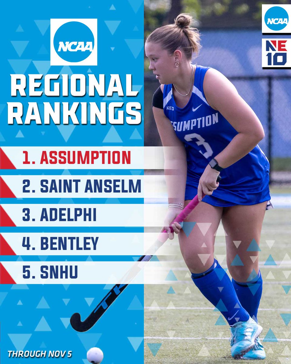 TheNortheast10's tweet image. 𝐎𝐍𝐄 𝐅𝐈𝐍𝐀𝐋 𝐑𝐀𝐍𝐊𝐈𝐍𝐆 🏑

Final release of @NCAADII East Region rankings has @GoAssumptionU in the top spot. 

Selection Show on Sunday night at 9:30 PM. 

#NE10EMBRACE | #NCAAD2 | #D2FH