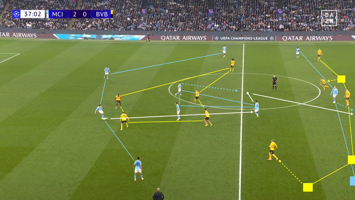 skillkeeper's tweet image. Mir gefällt der vertikale Ansatz von Manchester City, aber der BVB scheint viel zu überrascht davon, obwohl das nichts Neues ist. City hat permanent die 3vs2-Überzahl und kann den linienbrechenden Ball zwischen die Linien spielen. BVB-Verteidiger viel zu weit weg. #MCIBVB