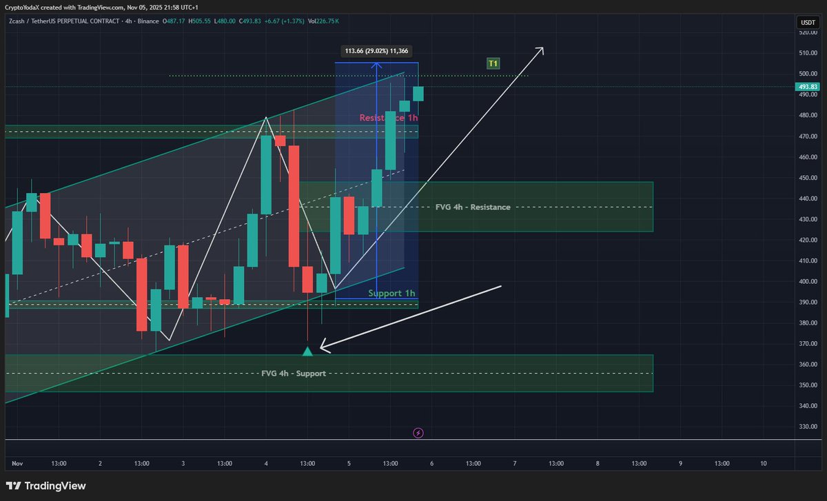 $ZEC 4H Analysis

$ZCash printed a clean +29% move from FVG support. 
Pure price action beauty 🚀

The market structure has shifted bullish, forming higher highs and higher lows.

As long as price stays above $440, the bullish bias remains valid.

#YodaXCalls