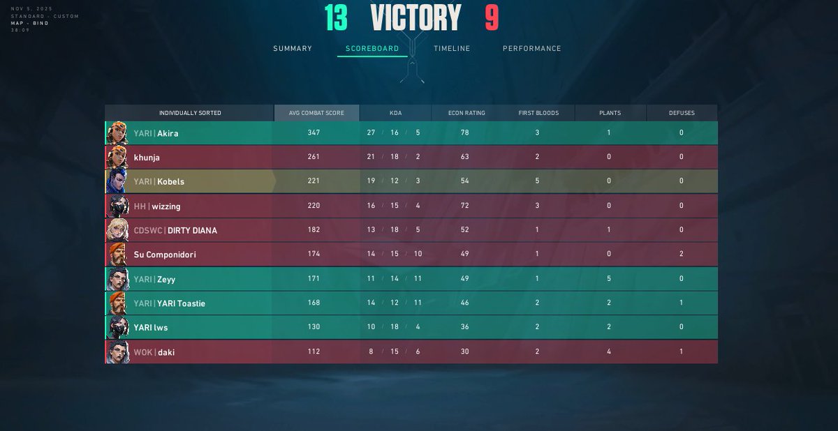 Last week of <a href="/VALORANTukc/">VALORANTukc</a>  YIPPPE!
overall: 5-1
had some great games unfortunately didn't get the 6-0
made playoffs!
13-15 vs  <a href="/Lost_Puppies/">Lost Puppies</a> 
13-9 vs <a href="/wizzingval/">wizzing</a>  &amp; co