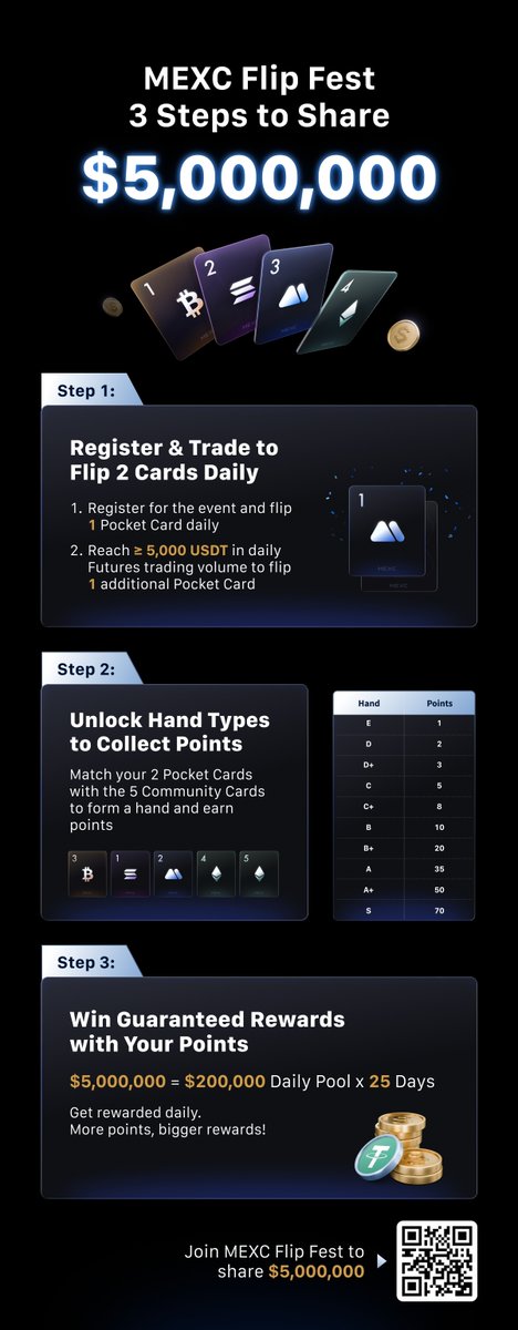 champediee's tweet photo. @bitcoinarchive @Gemini Haha definitely feeling better now 😅 $BTC waking up again. Been keeping busy with #MEXC Flip Fest too. Flipping cards daily, completing missions, and stacking points toward that $5,000,000 USDT prize pool. Tutorial guide attached to get you started! https://t.co/sry2aUecgo