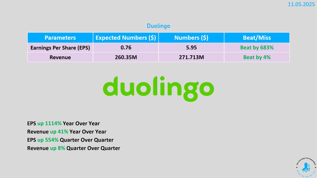earnings_guy's tweet photo. $DUOL (Duolingo) #earnings are out: https://t.co/d2rIjtEsFh