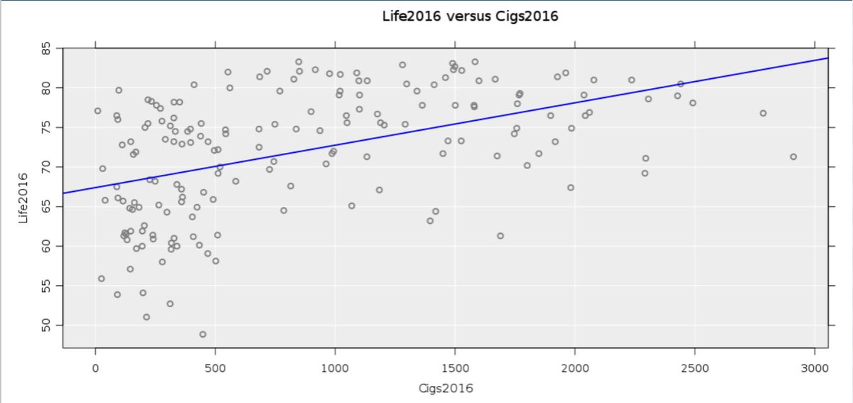 The higher the cigarette consumption, the greater the life expectancy across countries. If you think what you shared is evidence of cardioprotective effects of animal fat/protein, do you think smoking also promotes longevity?