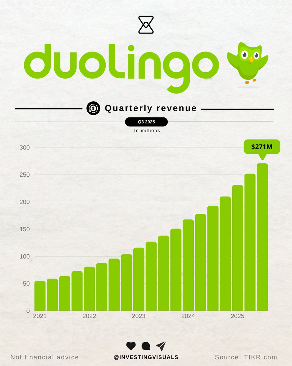 InvestingVisual's tweet photo. $DUOL Q3 Earnings:

• Revenue: $271.7M vs $260.3M Est. 
• EPS: $5.95 vs $0.76 Est. 
• Daily active user surpass 50M (+36%)

The Owl delivered a double beat👌 https://t.co/WLfPX7EYsb