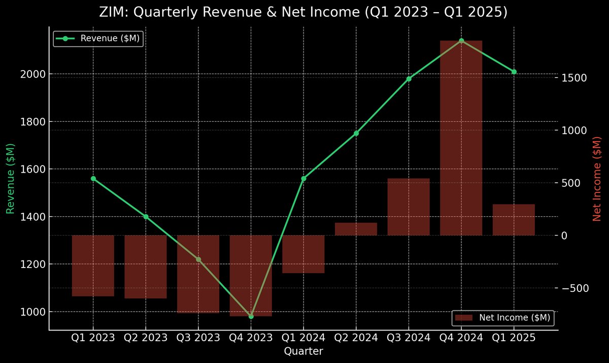 swing_phi's tweet photo. 🚢 ZIM’s Navigational Turn: Freight-Rate Shocks &amp; Dividend Whiplash

After a brutal 2023 collapse, $ZIM rebounded on soaring freight rates, Red Sea rerouting &amp; tight capacity. Now, as rates cool, investors are reminded: shipping cycles cut both ways.
#ZIM #Shipping #Markets https://t.co/1X57YHZtix