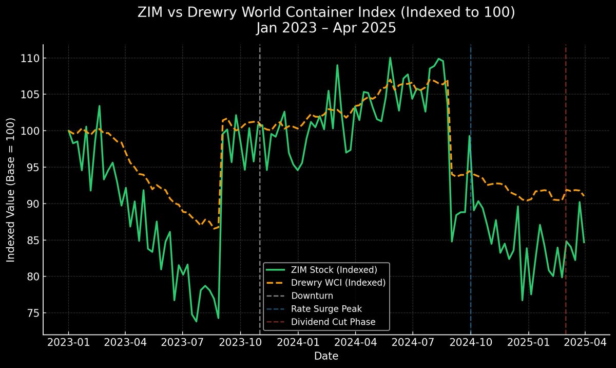 swing_phi's tweet photo. 🚢 ZIM’s Navigational Turn: Freight-Rate Shocks &amp; Dividend Whiplash

After a brutal 2023 collapse, $ZIM rebounded on soaring freight rates, Red Sea rerouting &amp; tight capacity. Now, as rates cool, investors are reminded: shipping cycles cut both ways.
#ZIM #Shipping #Markets https://t.co/1X57YHZtix