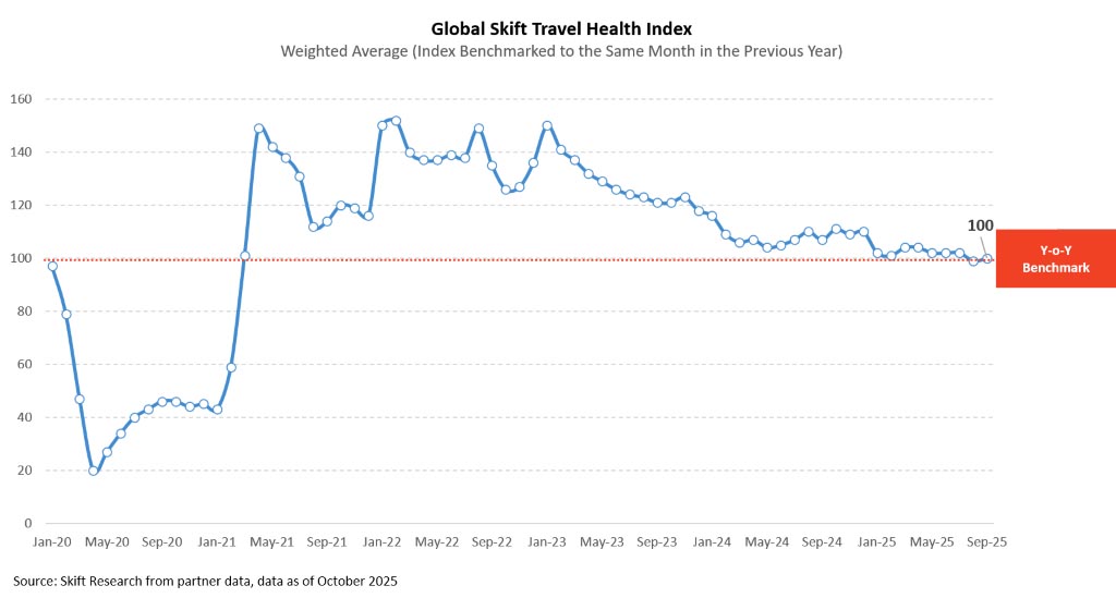 skiftresearch's tweet photo. What’s the latest update to the Skift Travel Health Index? 

Live Tourism and emerging markets are defining the next phase of global travel growth, requiring the industry to shift focus from traditional seasonality to high-value event cycles.

https://t.co/Cywq6tAEPv https://t.co/AILjyEdkNj